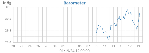 monthbarometer