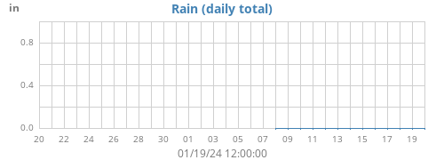 monthrain