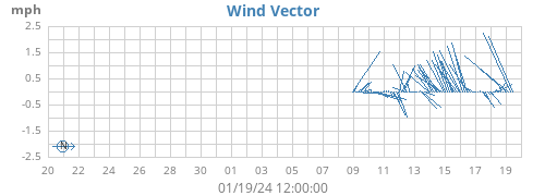 monthwindvec