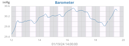 weekbarometer