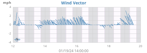 weekwindvec