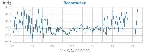 yearbarometer