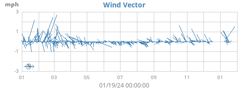 yearwindvec